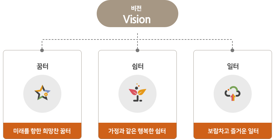비전:미래를 향한 희망찬 꿈터, 가정과 같은 행복한 쉼터, 보람차고 즐거운 일터
