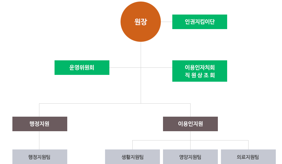 조직구성
