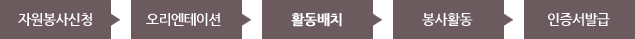 자원봉사절차